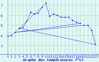 Courbe de tempratures pour Vardo