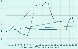 Courbe de l'humidex pour Gornergrat