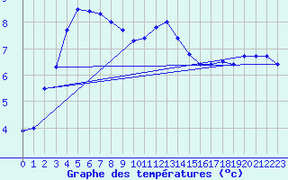 Courbe de tempratures pour Sjaelsmark