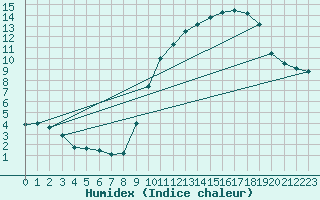 Courbe de l'humidex pour Buzenol (Be)