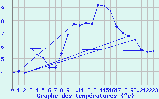 Courbe de tempratures pour Nevers (58)