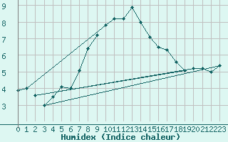 Courbe de l'humidex pour Giresun