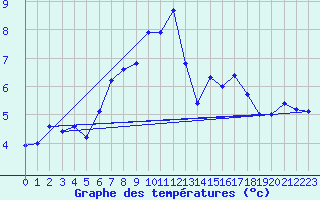 Courbe de tempratures pour Naumburg/Saale-Kreip