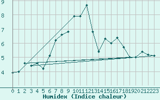 Courbe de l'humidex pour Naumburg/Saale-Kreip