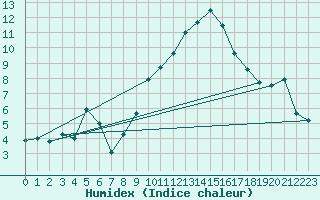 Courbe de l'humidex pour Montdardier (30)