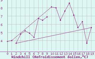 Courbe du refroidissement olien pour Skibotin