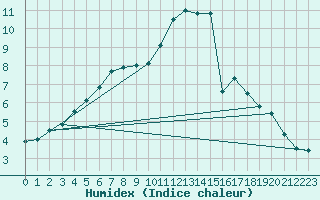 Courbe de l'humidex pour Orly (91)