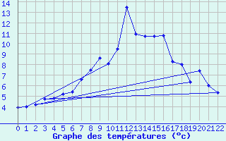 Courbe de tempratures pour Naven