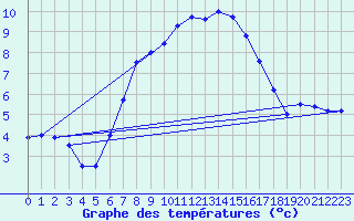 Courbe de tempratures pour Wien-Donaufeld