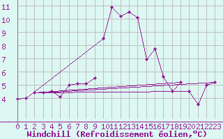 Courbe du refroidissement olien pour Alistro (2B)