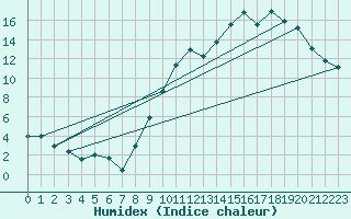 Courbe de l'humidex pour Nancy - Essey (54)