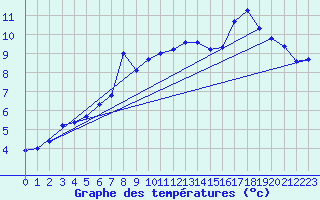 Courbe de tempratures pour Saint-Michel-Mont-Mercure (85)