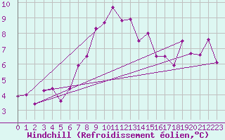 Courbe du refroidissement olien pour Baraolt