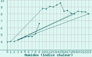 Courbe de l'humidex pour Kuemmersruck