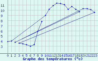 Courbe de tempratures pour Feuerkogel