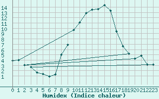 Courbe de l'humidex pour Giessen