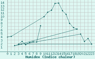 Courbe de l'humidex pour Altdorf