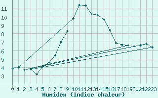 Courbe de l'humidex pour Naluns / Schlivera