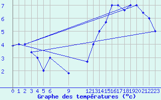 Courbe de tempratures pour Futaleuf