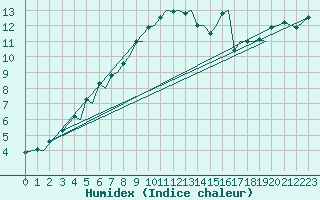 Courbe de l'humidex pour Tromso / Langnes