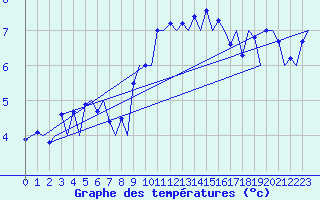 Courbe de tempratures pour Zurich-Kloten