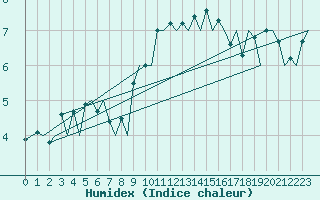 Courbe de l'humidex pour Zurich-Kloten