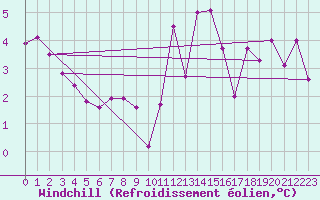 Courbe du refroidissement olien pour Dieppe (76)