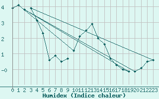 Courbe de l'humidex pour La Covatilla, Estacion de esqui