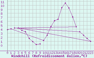 Courbe du refroidissement olien pour Cap de la Hve (76)