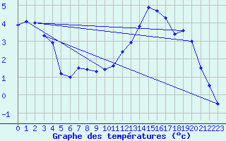 Courbe de tempratures pour Carpentras (84)