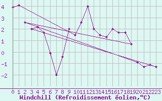 Courbe du refroidissement olien pour Vanclans (25)