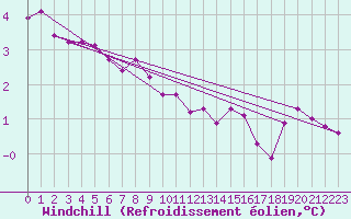 Courbe du refroidissement olien pour Cap Gris-Nez (62)