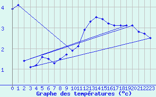 Courbe de tempratures pour Lahr (All)