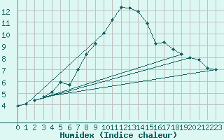 Courbe de l'humidex pour Pontoise - Cormeilles (95)