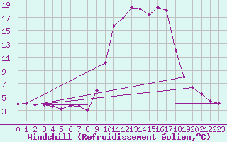Courbe du refroidissement olien pour Saint-Amans (48)
