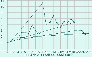 Courbe de l'humidex pour Hekkingen Fyr