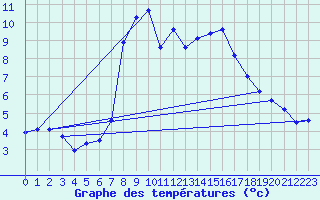 Courbe de tempratures pour Monte Rosa