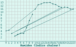 Courbe de l'humidex pour Herwijnen Aws