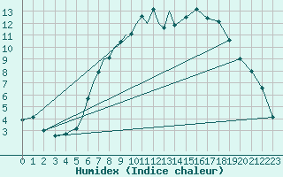 Courbe de l'humidex pour Diepholz