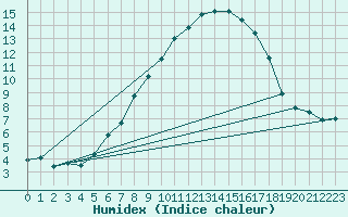 Courbe de l'humidex pour Preitenegg