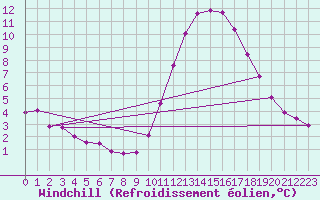 Courbe du refroidissement olien pour Puimisson (34)