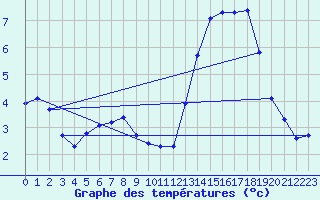 Courbe de tempratures pour Aigrefeuille d