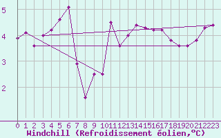 Courbe du refroidissement olien pour Leuchtturm Alte Weser