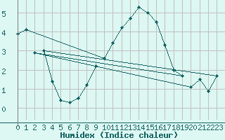 Courbe de l'humidex pour Chaumont (Sw)