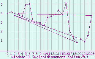 Courbe du refroidissement olien pour Mumbles