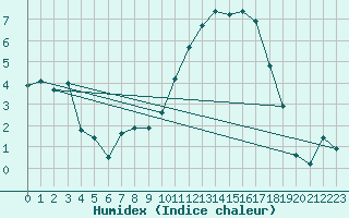 Courbe de l'humidex pour Angliers (17)