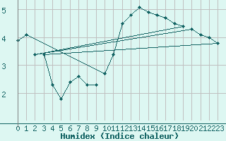 Courbe de l'humidex pour Christnach (Lu)