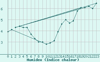 Courbe de l'humidex pour Villacoublay (78)