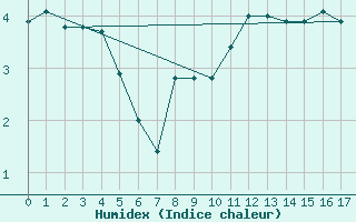 Courbe de l'humidex pour Courcouronnes (91)