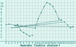 Courbe de l'humidex pour Embrun (05)